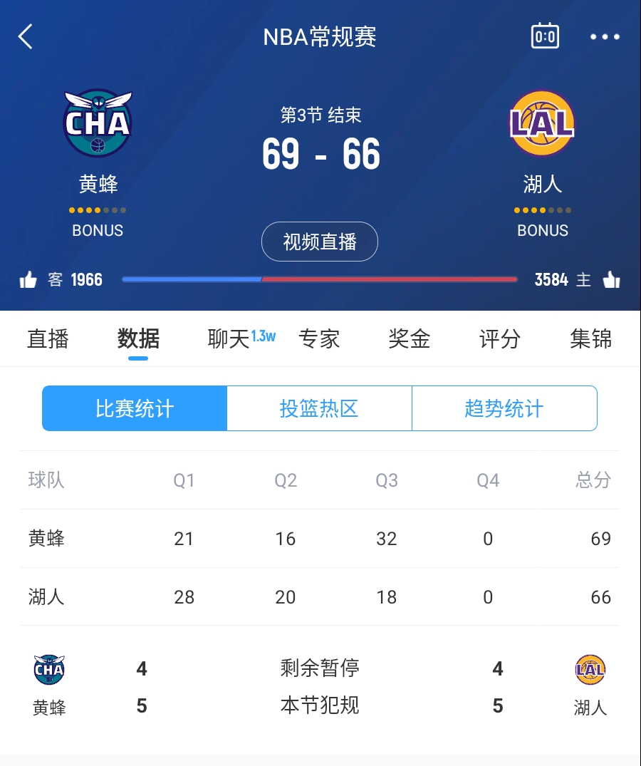 三崩來臨！湖人第三節(jié)僅得18分 單節(jié)凈負14分落后3分進入第四節(jié)